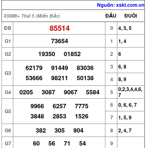 XSMB ngày 24-4-2025