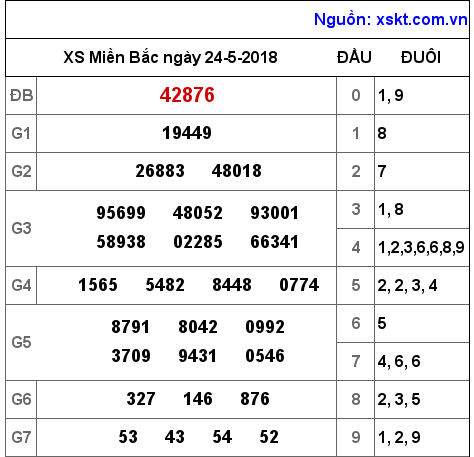 XSMB ngày 24-5-2018 XSMB ngày 24-5-2018