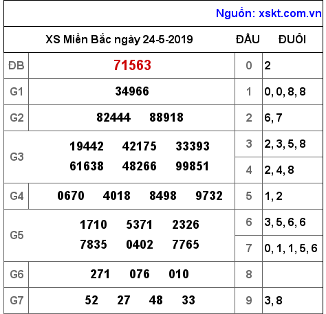 XSMB ngày 24-5-2019 XSMB ngày 24-5-2019