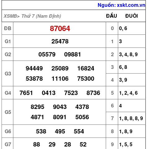 XSMB ngày 24-5-2025