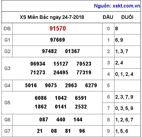 XSMB ngày 24-7-2018 XSMB ngày 24-7-2018