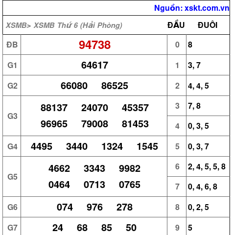 XSMB ngày 24-7-2026 XSMB ngày 24-7-2026
