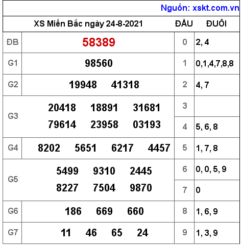 XSMB ngày 24-8-2021 XSMB ngày 24-8-2021