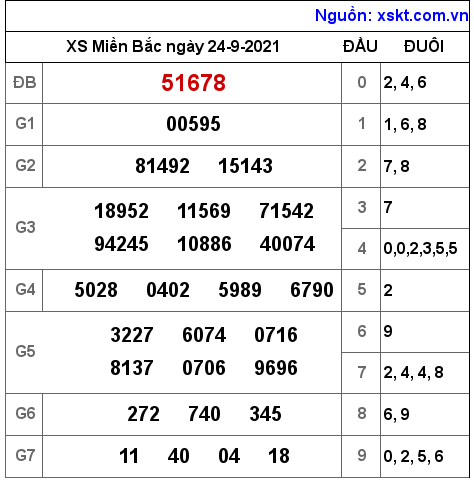 XSMB ngày 24-9-2021 XSMB ngày 24-9-2021