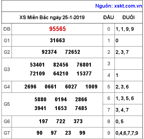 XSMB ngày 25-1-2019 XSMB ngày 25-1-2019