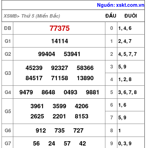 XSMB ngày 25-1-2024 XSMB ngày 25-1-2024