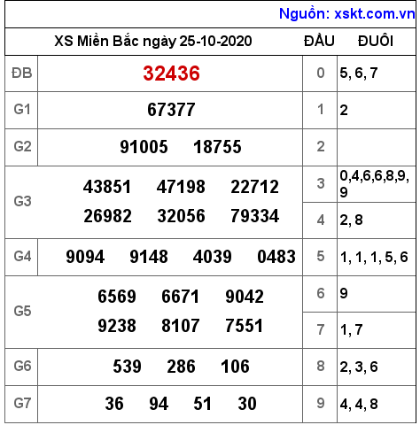 XSMB ngày 25-10-2020 XSMB ngày 25-10-2020