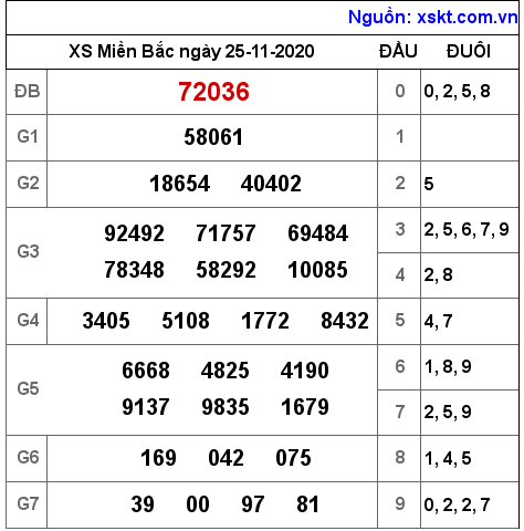 XSMB ngày 25-11-2020 XSMB ngày 25-11-2020