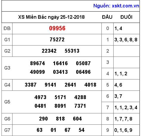 XSMB ngày 25-12-2018 XSMB ngày 25-12-2018