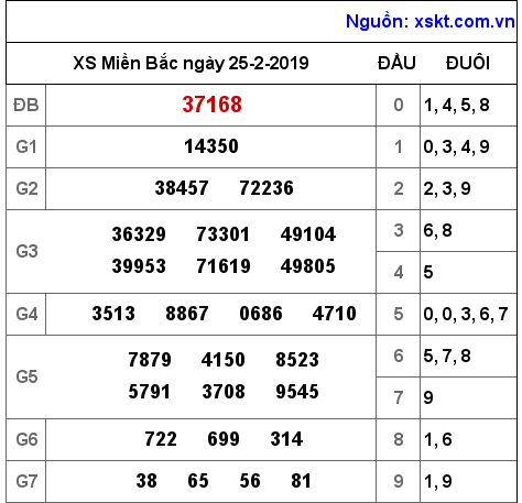 XSMB ngày 25-2-2019 XSMB ngày 25-2-2019