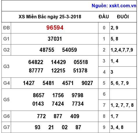 XSMB ngày 25-3-2018 XSMB ngày 25-3-2018