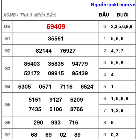 XSMB ngày 25-3-2025