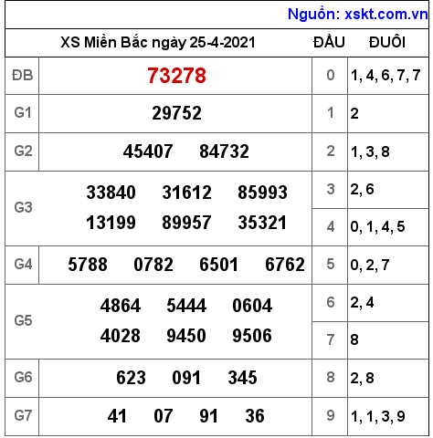XSMB ng?y 25-4-2021 XSMB ng?y 25-4-2021