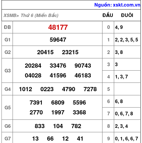 XSMB ngày 25-4-2025