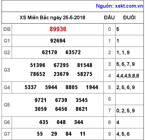 XSMB ngày 25-5-2018 XSMB ngày 25-5-2018