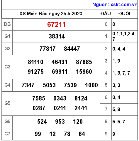 XSMB ngày 25-5-2020 XSMB ngày 25-5-2020