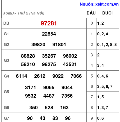 XSMB ngày 25-5-2026 XSMB ngày 25-5-2026