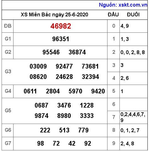 XSMB ngày 25-6-2020 XSMB ngày 25-6-2020