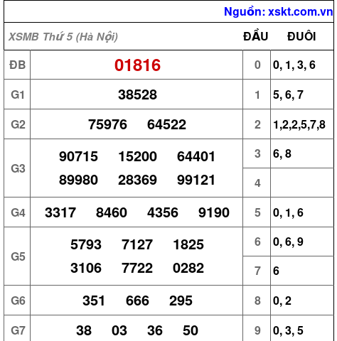 XSMB ngày 25-6-2026 XSMB ngày 25-6-2026