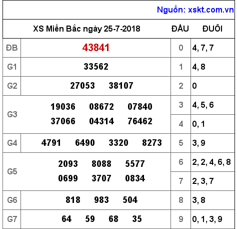 XSMB ngày 25-7-2018 XSMB ngày 25-7-2018