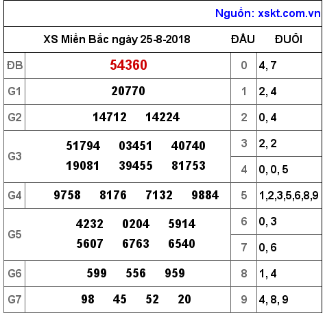 XSMB ngày 25-8-2018 XSMB ngày 25-8-2018