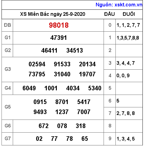 XSMB ngày 25-9-2020 XSMB ngày 25-9-2020