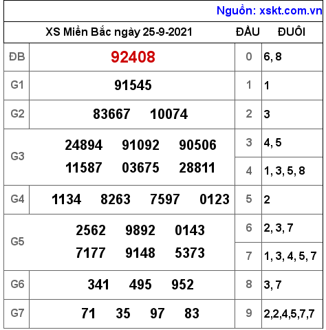 XSMB ngày 25-9-2021 XSMB ngày 25-9-2021