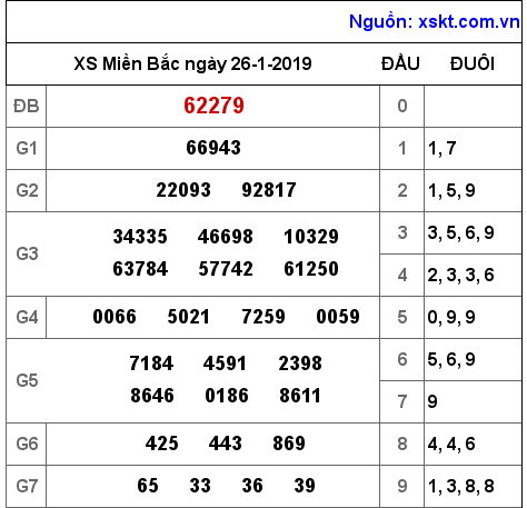 XSMB ngày 26-1-2019 XSMB ngày 26-1-2019