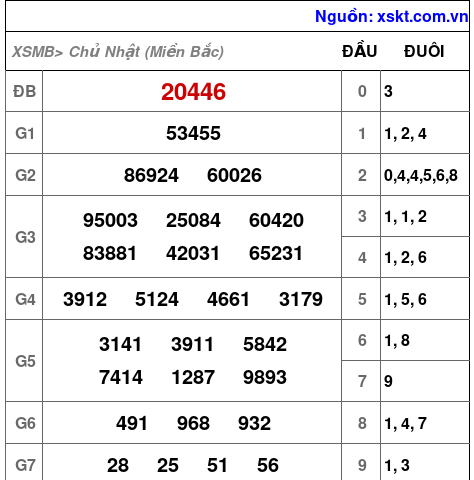 XSMB ngày 26-1-2025 XSMB ngày 26-1-2025