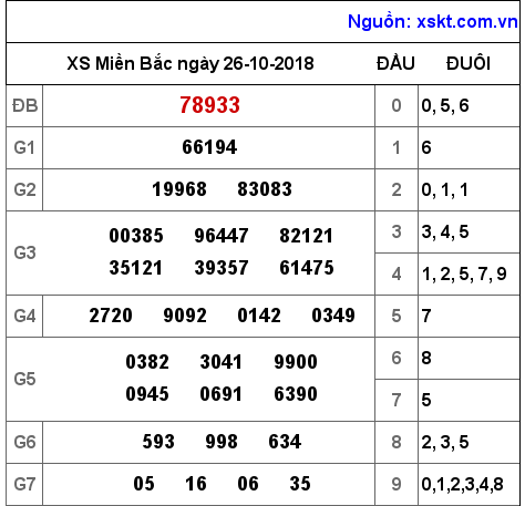 XSMB ngày 26-10-2018 XSMB ngày 26-10-2018