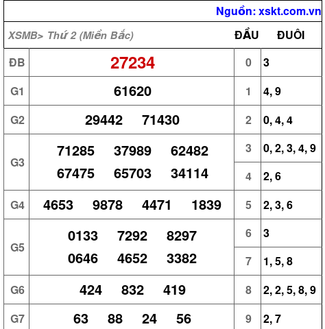 XSMB ngày 26-2-2024 XSMB ngày 26-2-2024