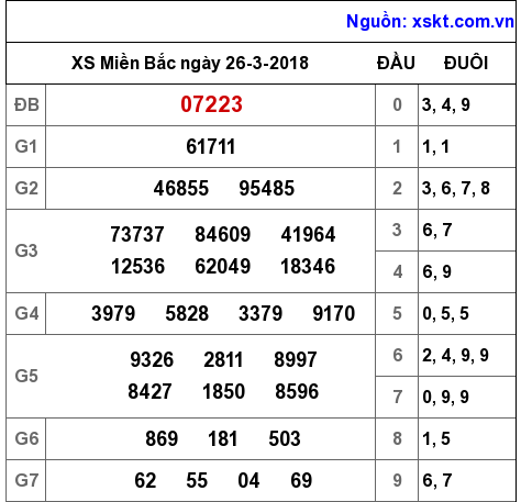 XSMB ngày 26-3-2018 XSMB ngày 26-3-2018