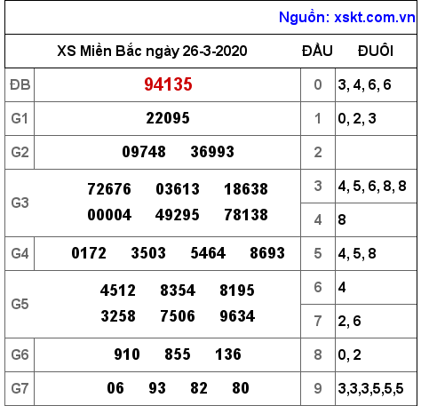 XSMB ngày 26-3-2020 XSMB ngày 26-3-2020