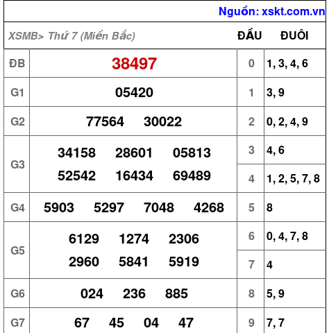 XSMB ngày 26-4-2025