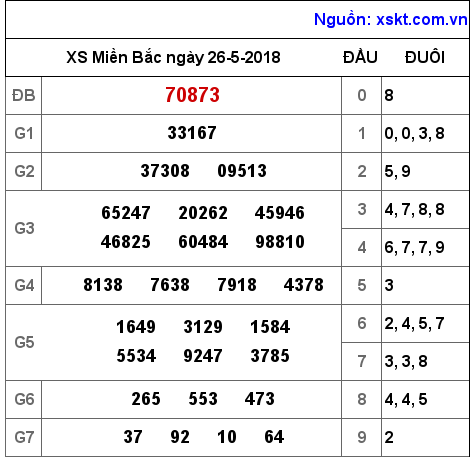 XSMB ngày 26-5-2018 XSMB ngày 26-5-2018