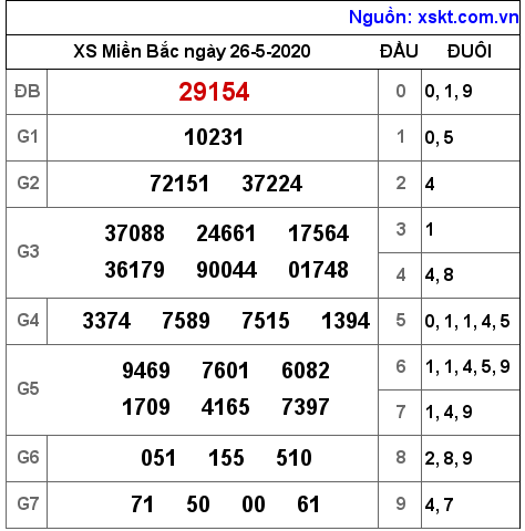 XSMB ngày 26-5-2020 XSMB ngày 26-5-2020