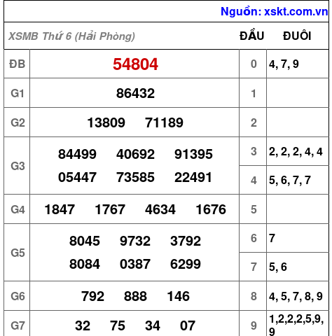 XSMB ngày 26-6-2026 XSMB ngày 26-6-2026