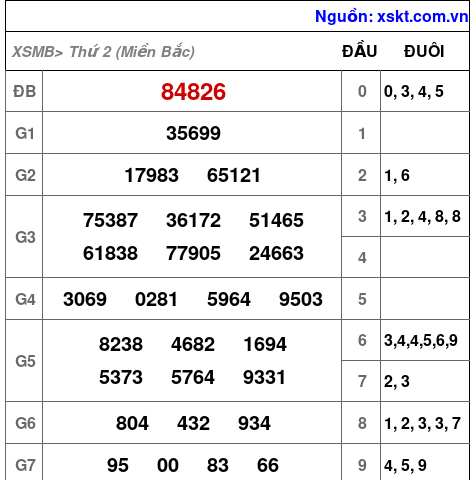 XSMB ngày 26-8-2024 XSMB ngày 26-8-2024