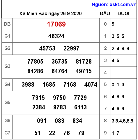 XSMB ngày 26-9-2020 XSMB ngày 26-9-2020