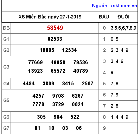 XSMB ngày 27-1-2019 XSMB ngày 27-1-2019