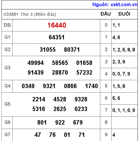 XSMB ngày 27-1-2022 XSMB ngày 27-1-2022