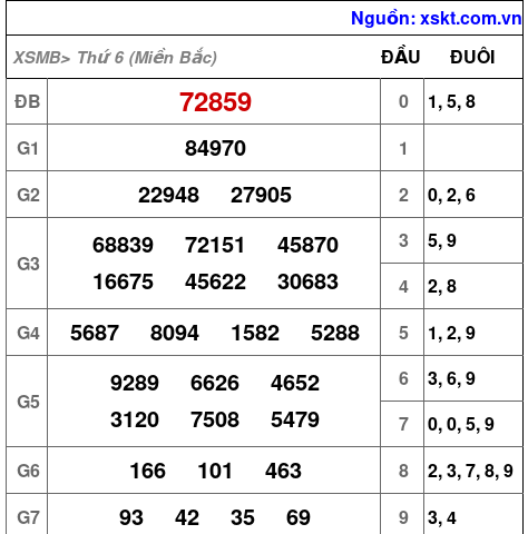 Kết quả XSMB ngày 27-1-2023