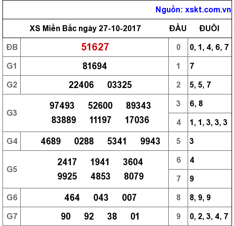 XSMB ngày 27-10-2017 XSMB ngày 27-10-2017