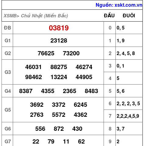 XSMB ngày 27-10-2024 XSMB ngày 27-10-2024