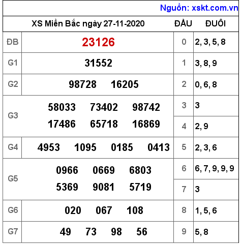 XSMB ngày 27-11-2020 XSMB ngày 27-11-2020
