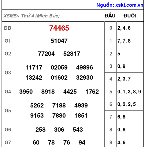 XSMB ngày 27-11-2024 XSMB ngày 27-11-2024