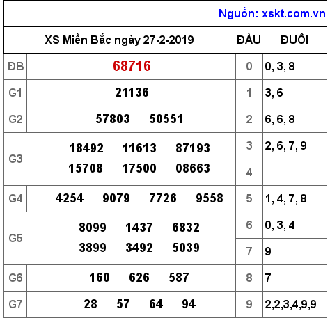 XSMB ngày 27-2-2019 XSMB ngày 27-2-2019