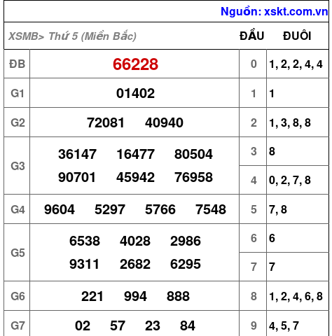 XSMB ngày 27-2-2025 XSMB ngày 27-2-2025