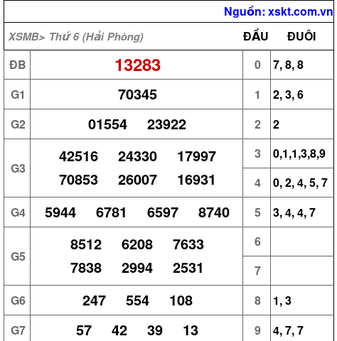 XSMB ngày 27-2-2026 XSMB ngày 27-2-2026