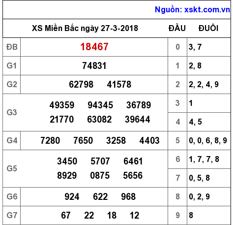 XSMB ngày 27-3-2018 XSMB ngày 27-3-2018